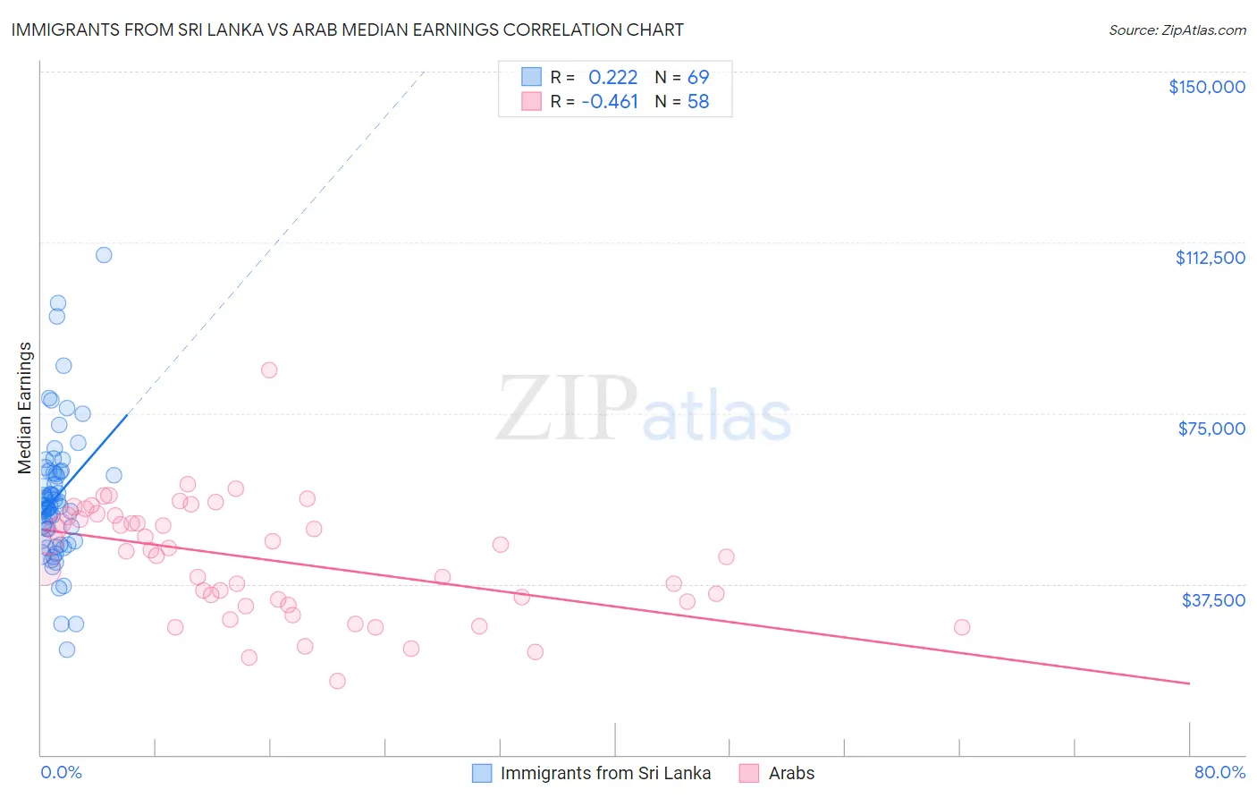 Immigrants from Sri Lanka vs Arab Median Earnings