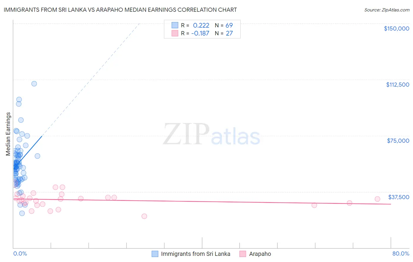 Immigrants from Sri Lanka vs Arapaho Median Earnings