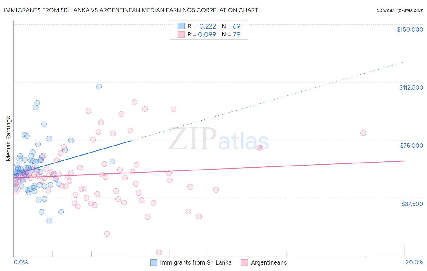 Immigrants from Sri Lanka vs Argentinean Median Earnings