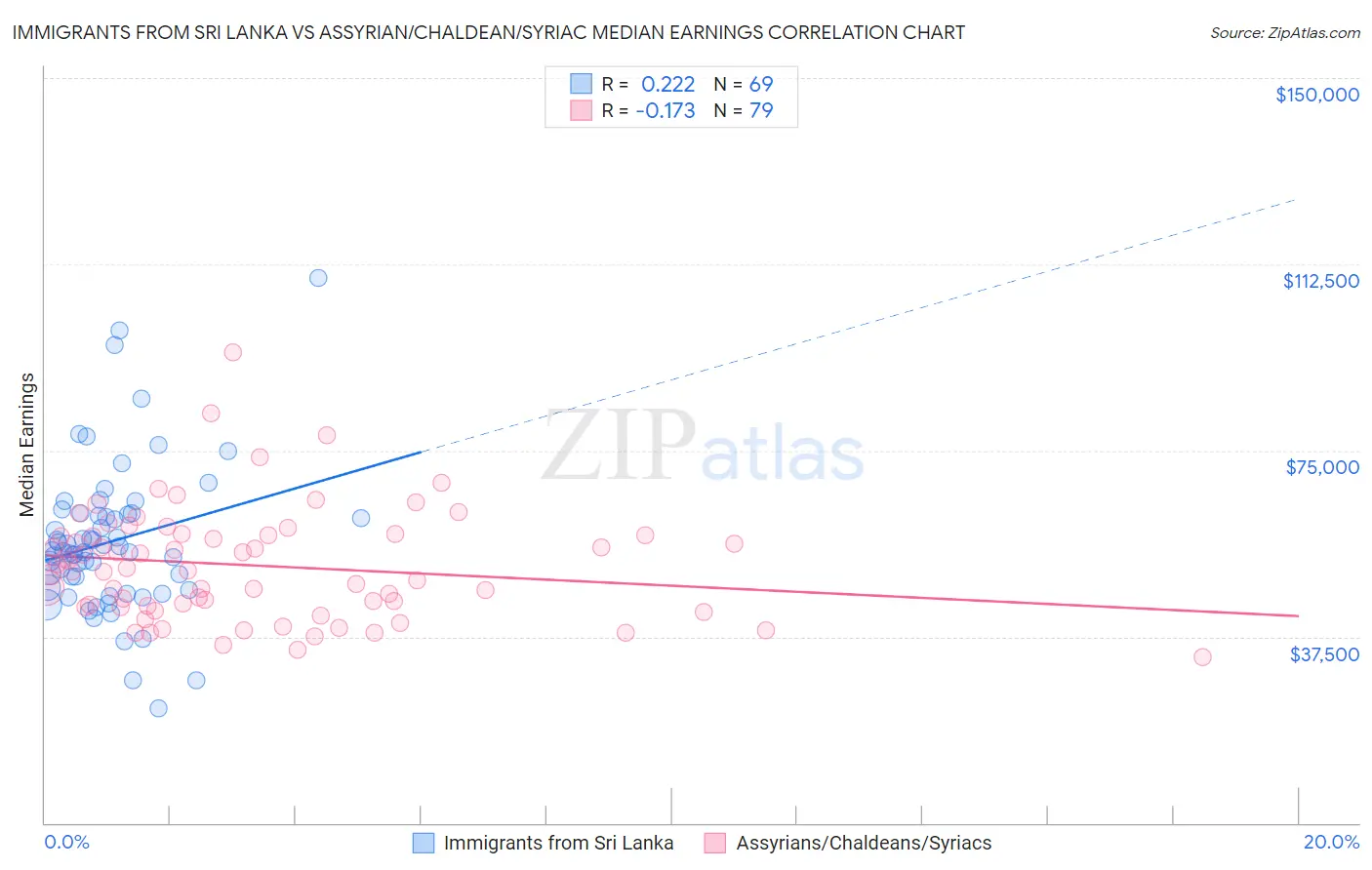 Immigrants from Sri Lanka vs Assyrian/Chaldean/Syriac Median Earnings