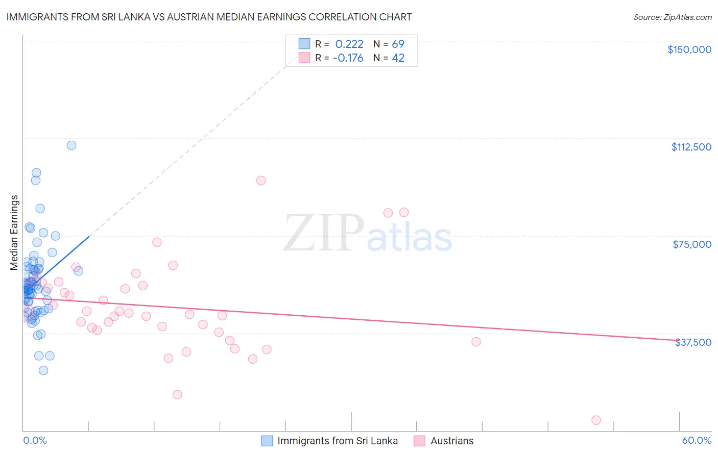 Immigrants from Sri Lanka vs Austrian Median Earnings