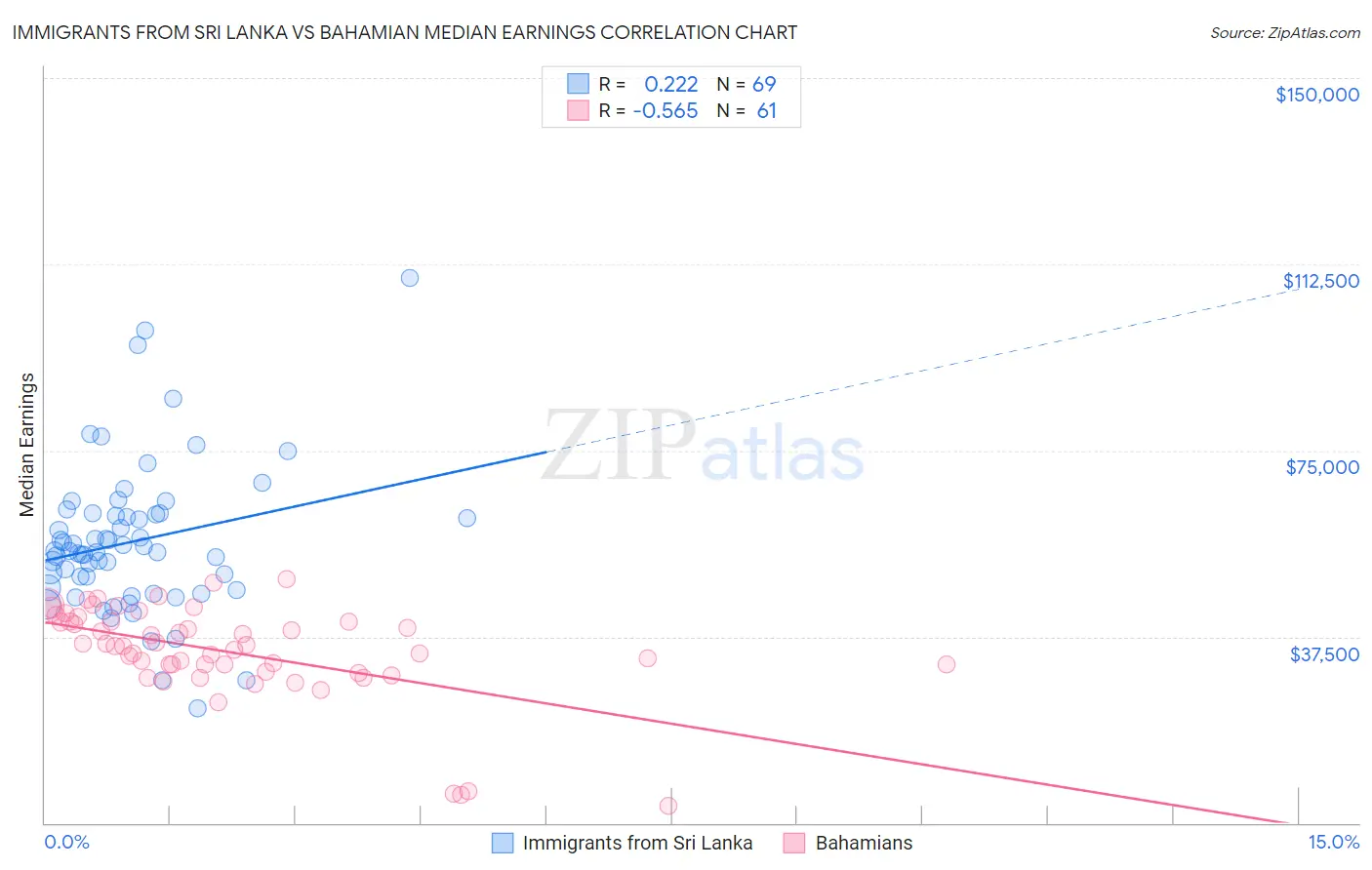 Immigrants from Sri Lanka vs Bahamian Median Earnings