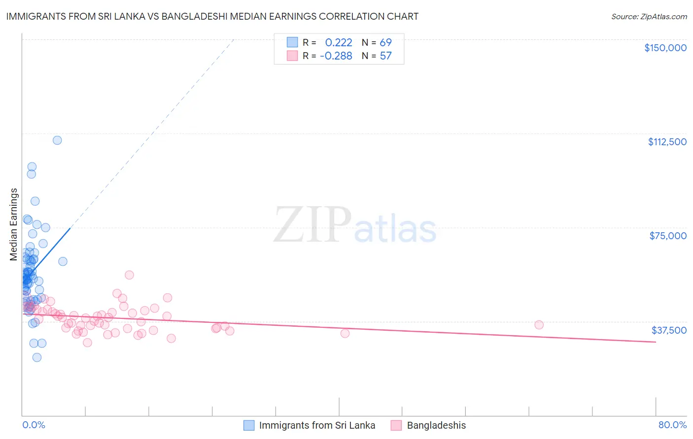 Immigrants from Sri Lanka vs Bangladeshi Median Earnings