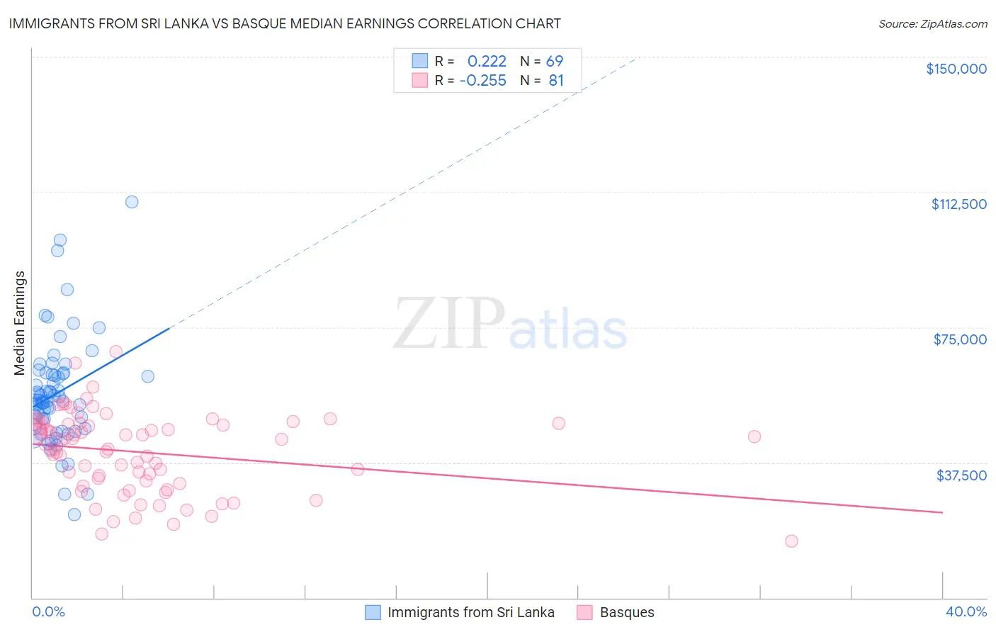 Immigrants from Sri Lanka vs Basque Median Earnings