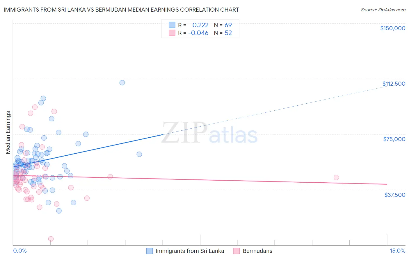 Immigrants from Sri Lanka vs Bermudan Median Earnings