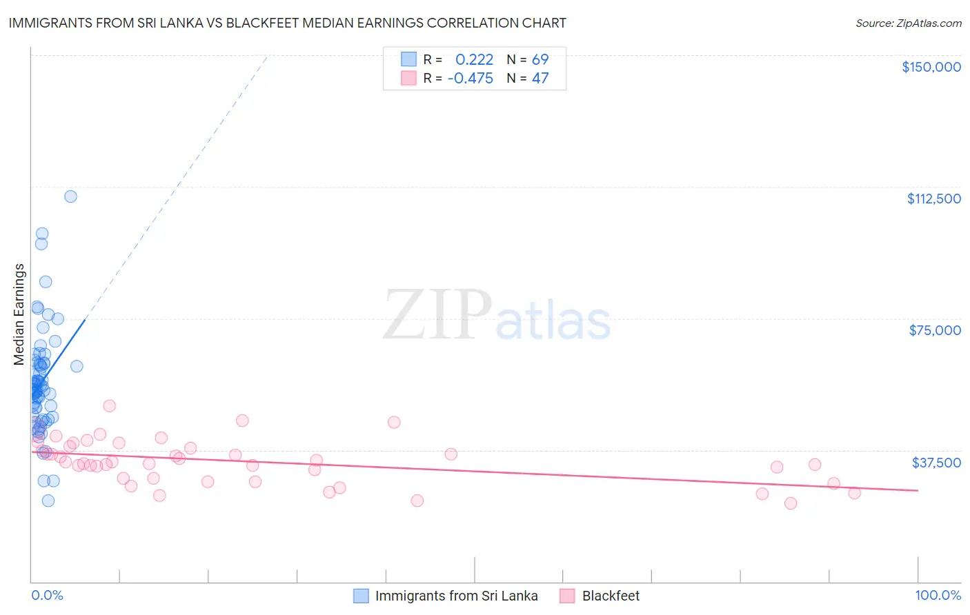 Immigrants from Sri Lanka vs Blackfeet Median Earnings