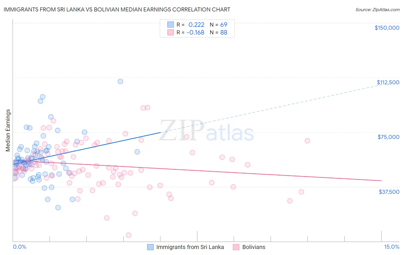 Immigrants from Sri Lanka vs Bolivian Median Earnings