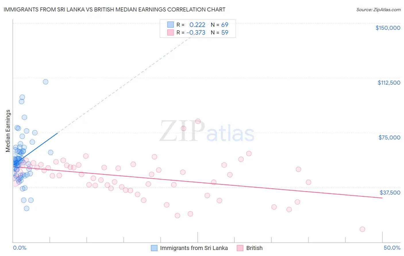 Immigrants from Sri Lanka vs British Median Earnings