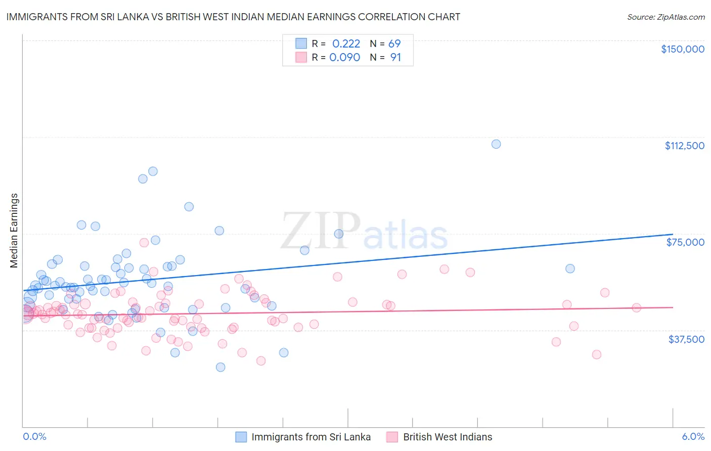 Immigrants from Sri Lanka vs British West Indian Median Earnings