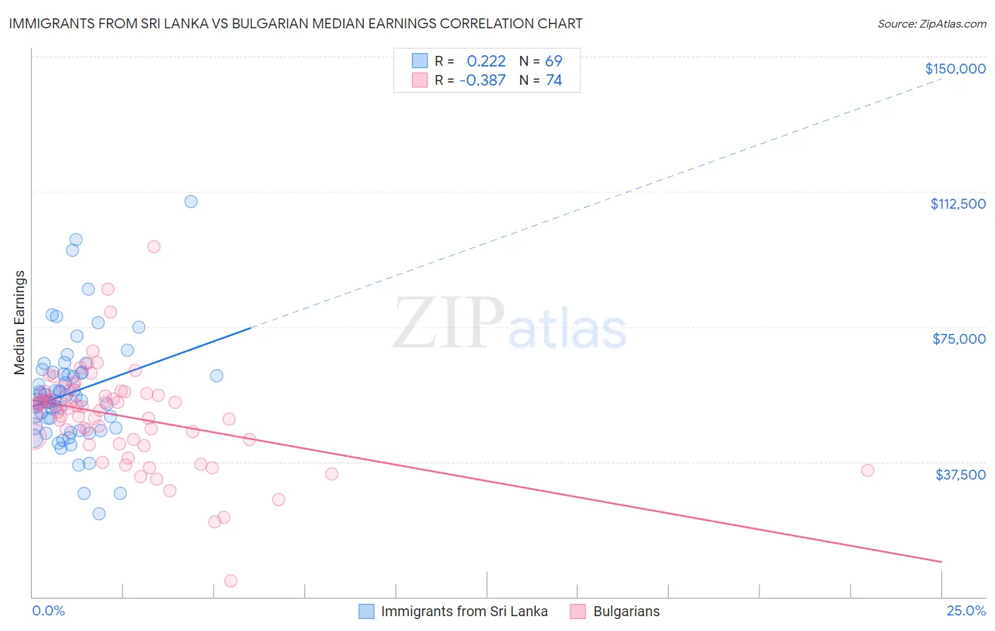 Immigrants from Sri Lanka vs Bulgarian Median Earnings