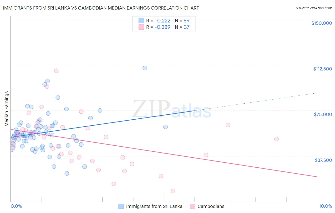 Immigrants from Sri Lanka vs Cambodian Median Earnings