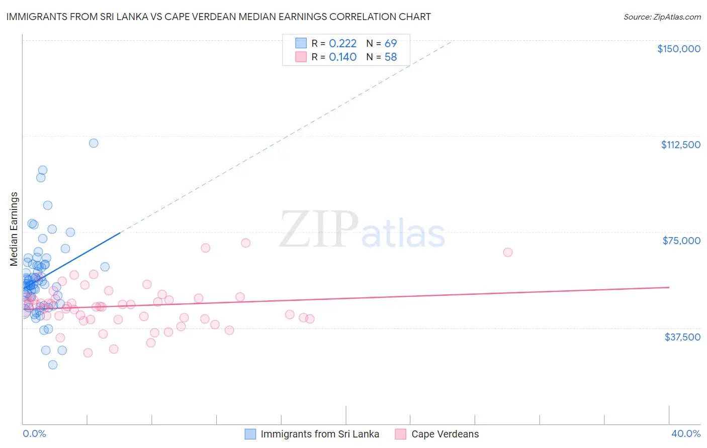 Immigrants from Sri Lanka vs Cape Verdean Median Earnings