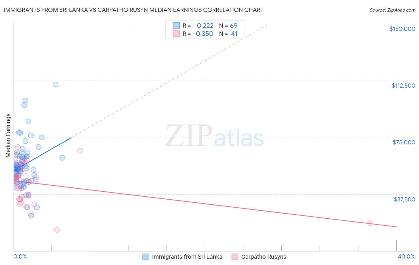 Immigrants from Sri Lanka vs Carpatho Rusyn Median Earnings