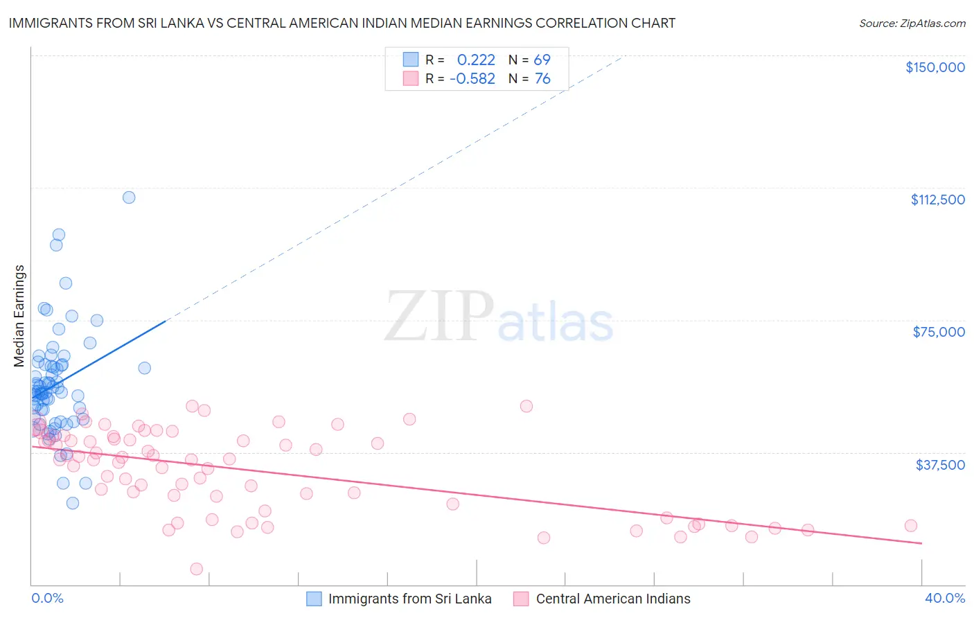 Immigrants from Sri Lanka vs Central American Indian Median Earnings