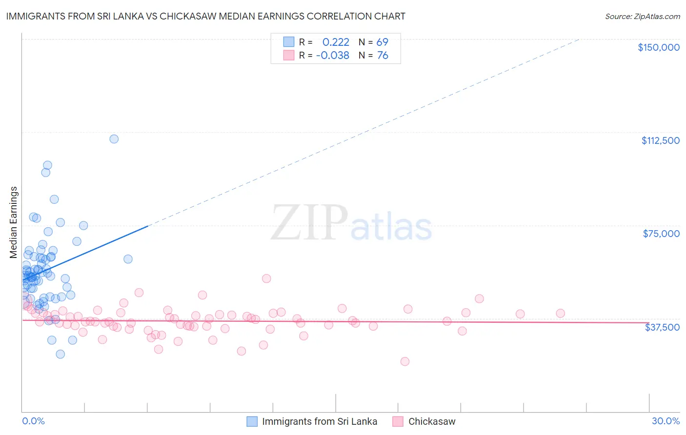 Immigrants from Sri Lanka vs Chickasaw Median Earnings