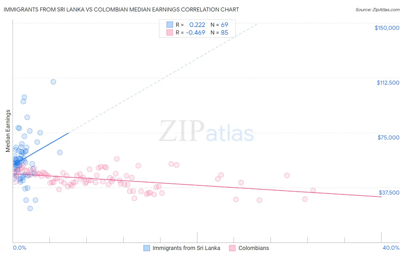 Immigrants from Sri Lanka vs Colombian Median Earnings