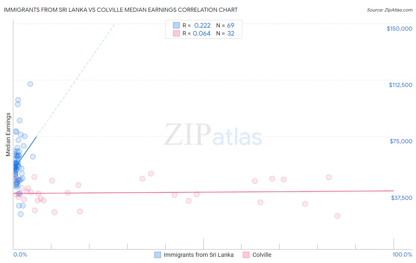 Immigrants from Sri Lanka vs Colville Median Earnings