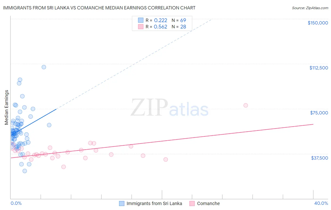 Immigrants from Sri Lanka vs Comanche Median Earnings