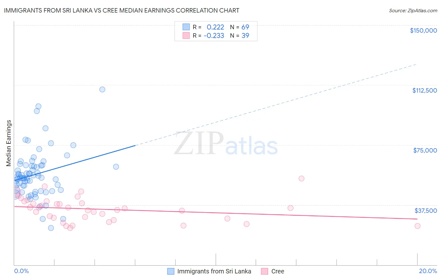 Immigrants from Sri Lanka vs Cree Median Earnings