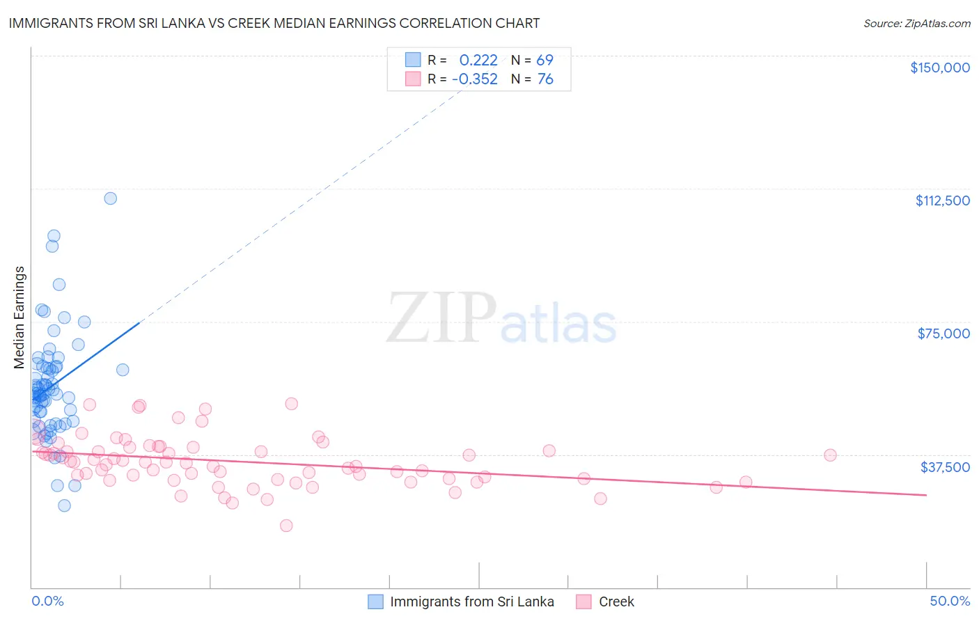Immigrants from Sri Lanka vs Creek Median Earnings