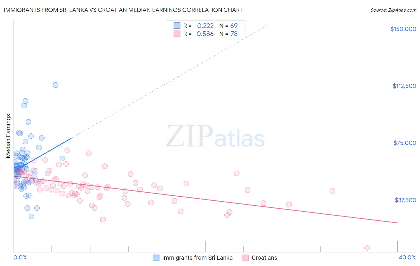 Immigrants from Sri Lanka vs Croatian Median Earnings