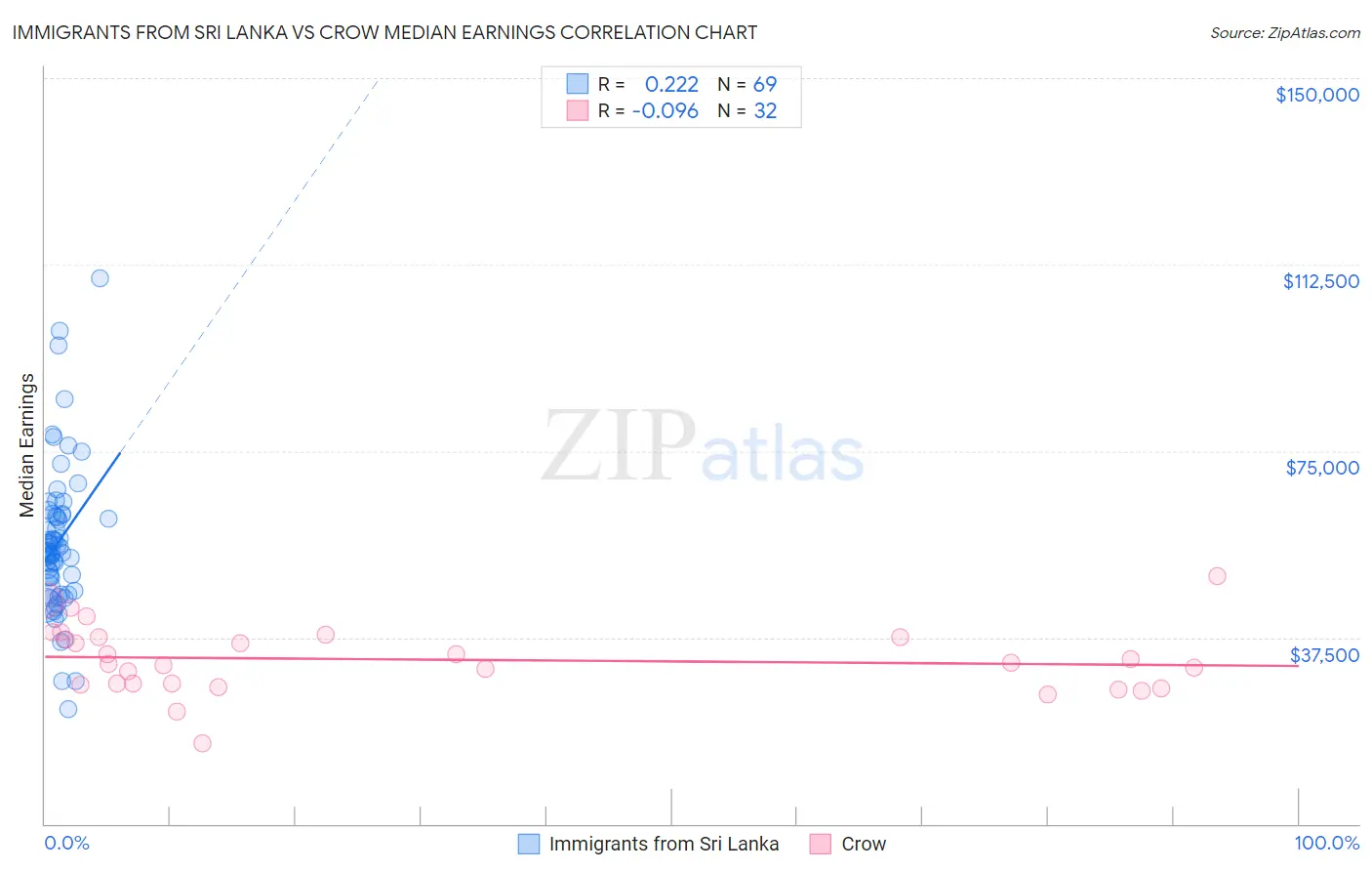 Immigrants from Sri Lanka vs Crow Median Earnings