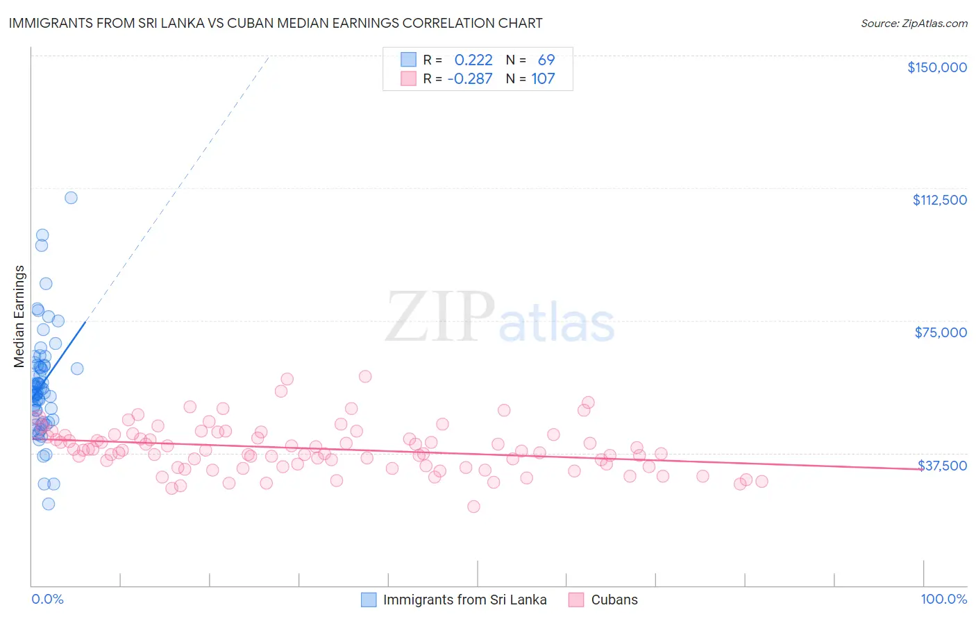 Immigrants from Sri Lanka vs Cuban Median Earnings