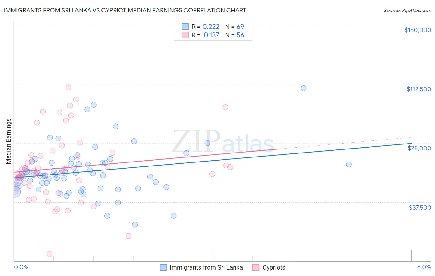 Immigrants from Sri Lanka vs Cypriot Median Earnings