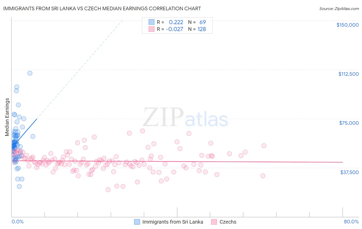 Immigrants from Sri Lanka vs Czech Median Earnings