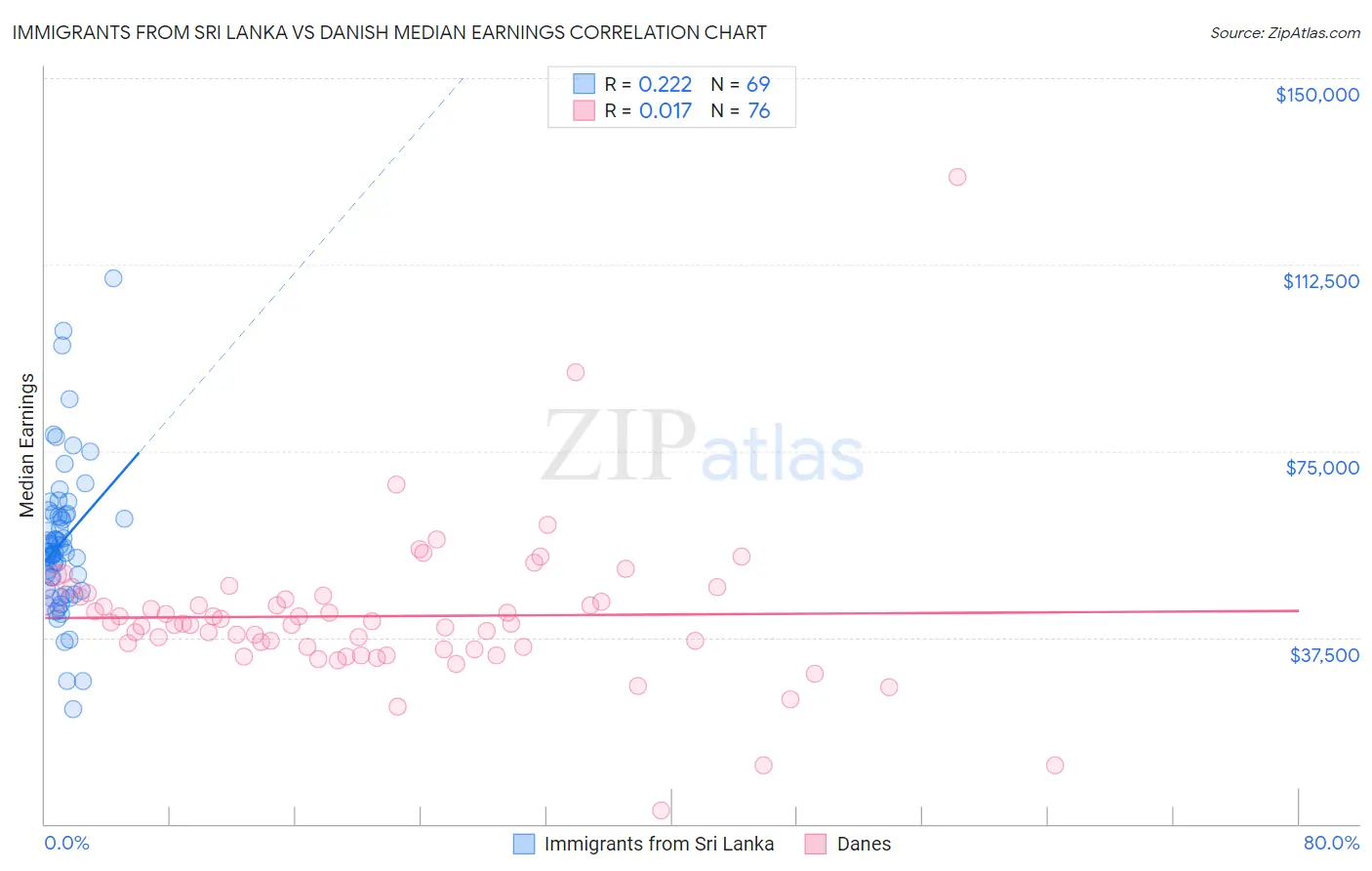 Immigrants from Sri Lanka vs Danish Median Earnings