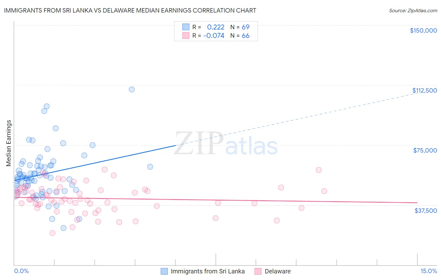 Immigrants from Sri Lanka vs Delaware Median Earnings