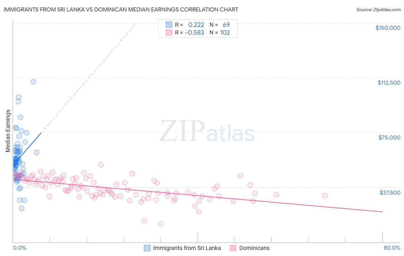 Immigrants from Sri Lanka vs Dominican Median Earnings