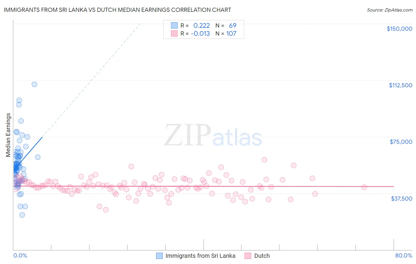 Immigrants from Sri Lanka vs Dutch Median Earnings