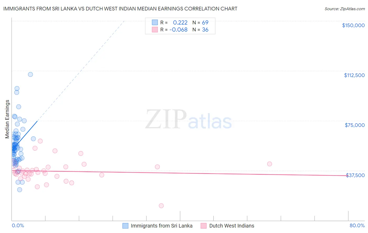 Immigrants from Sri Lanka vs Dutch West Indian Median Earnings