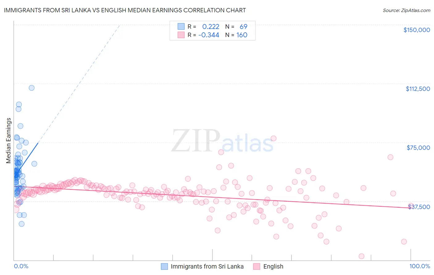 Immigrants from Sri Lanka vs English Median Earnings