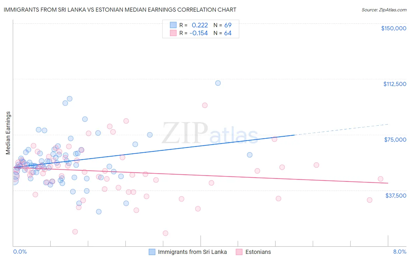 Immigrants from Sri Lanka vs Estonian Median Earnings