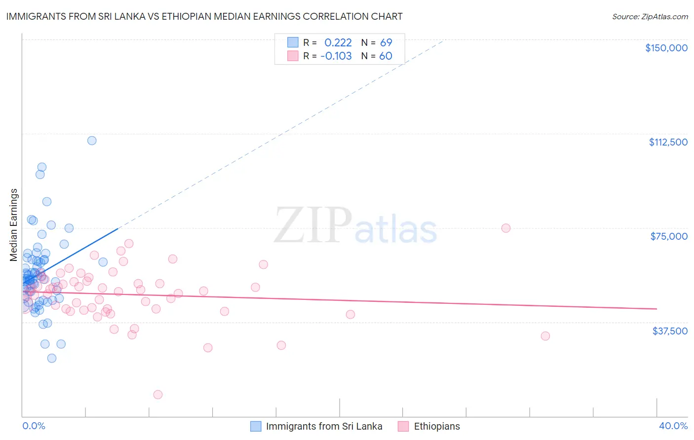 Immigrants from Sri Lanka vs Ethiopian Median Earnings