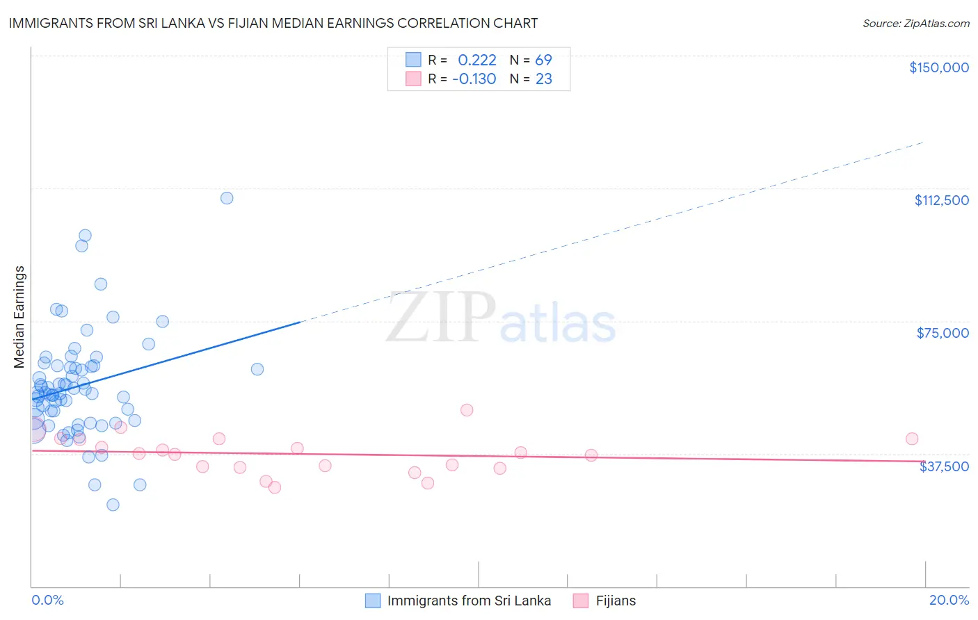 Immigrants from Sri Lanka vs Fijian Median Earnings