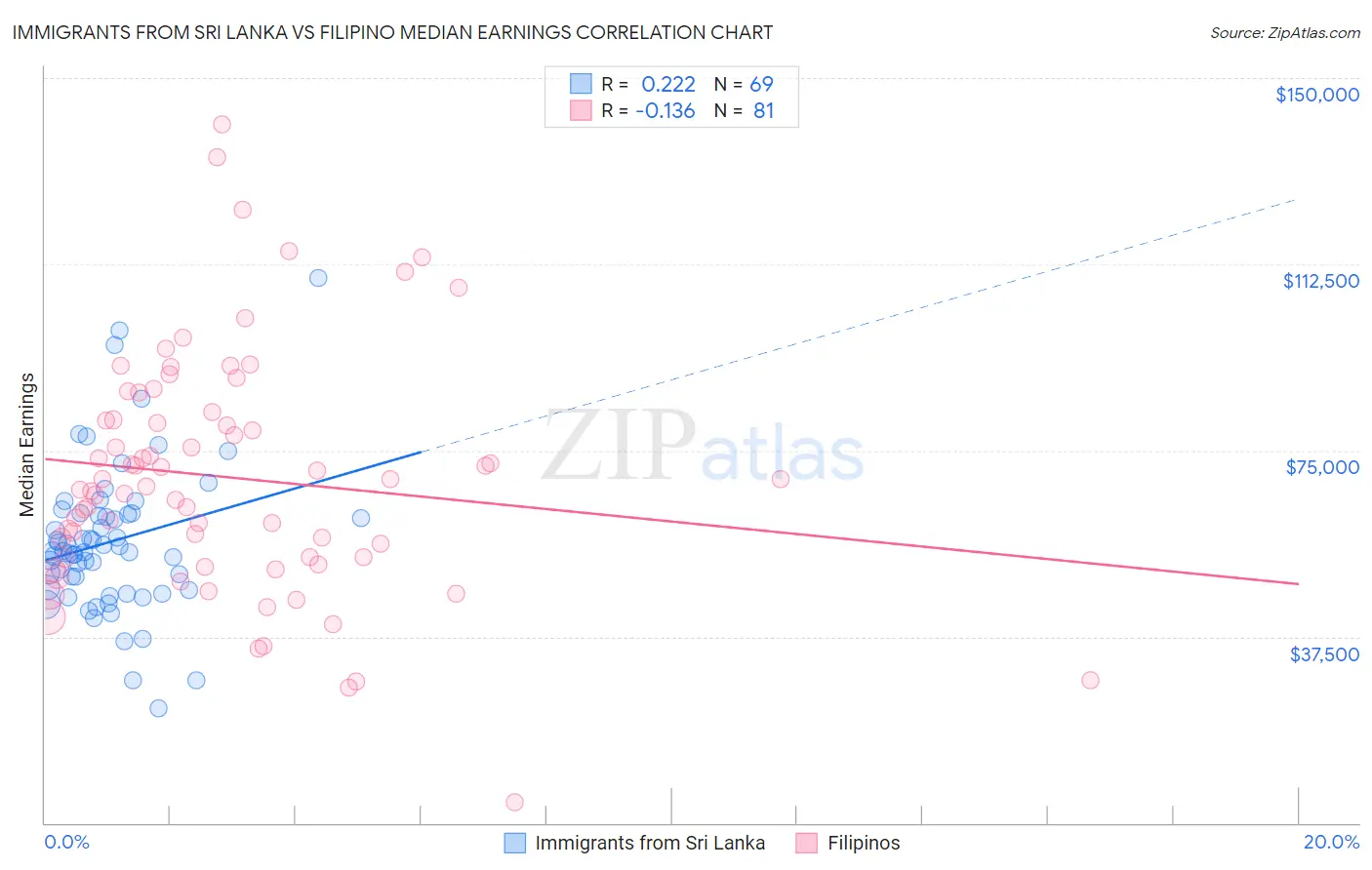 Immigrants from Sri Lanka vs Filipino Median Earnings