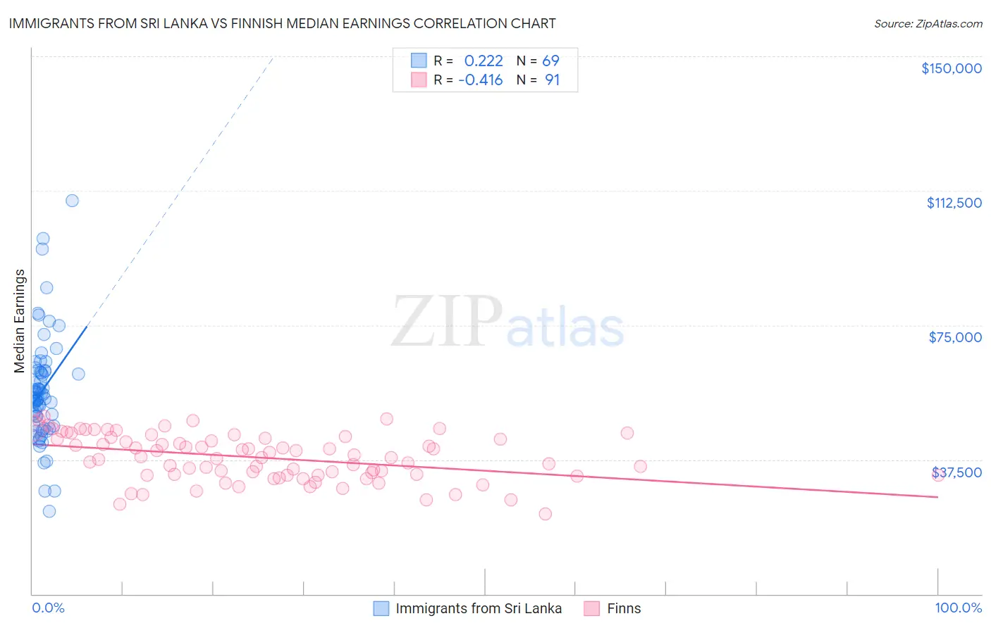 Immigrants from Sri Lanka vs Finnish Median Earnings