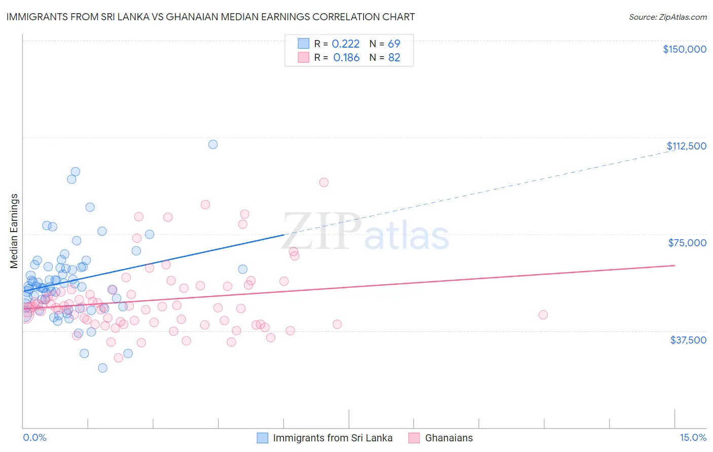 Immigrants from Sri Lanka vs Ghanaian Median Earnings