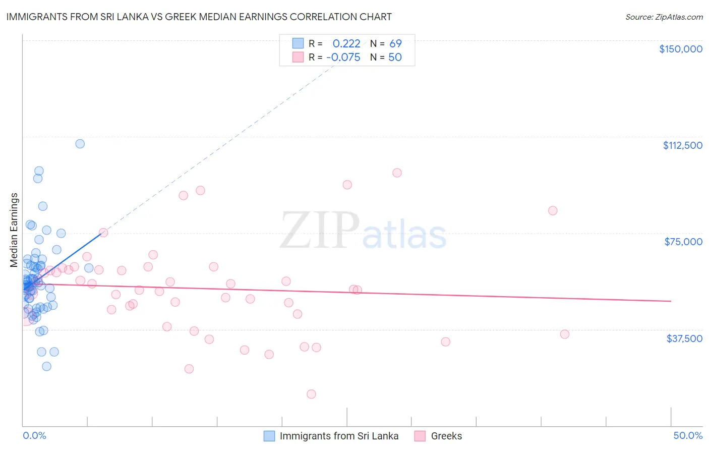 Immigrants from Sri Lanka vs Greek Median Earnings
