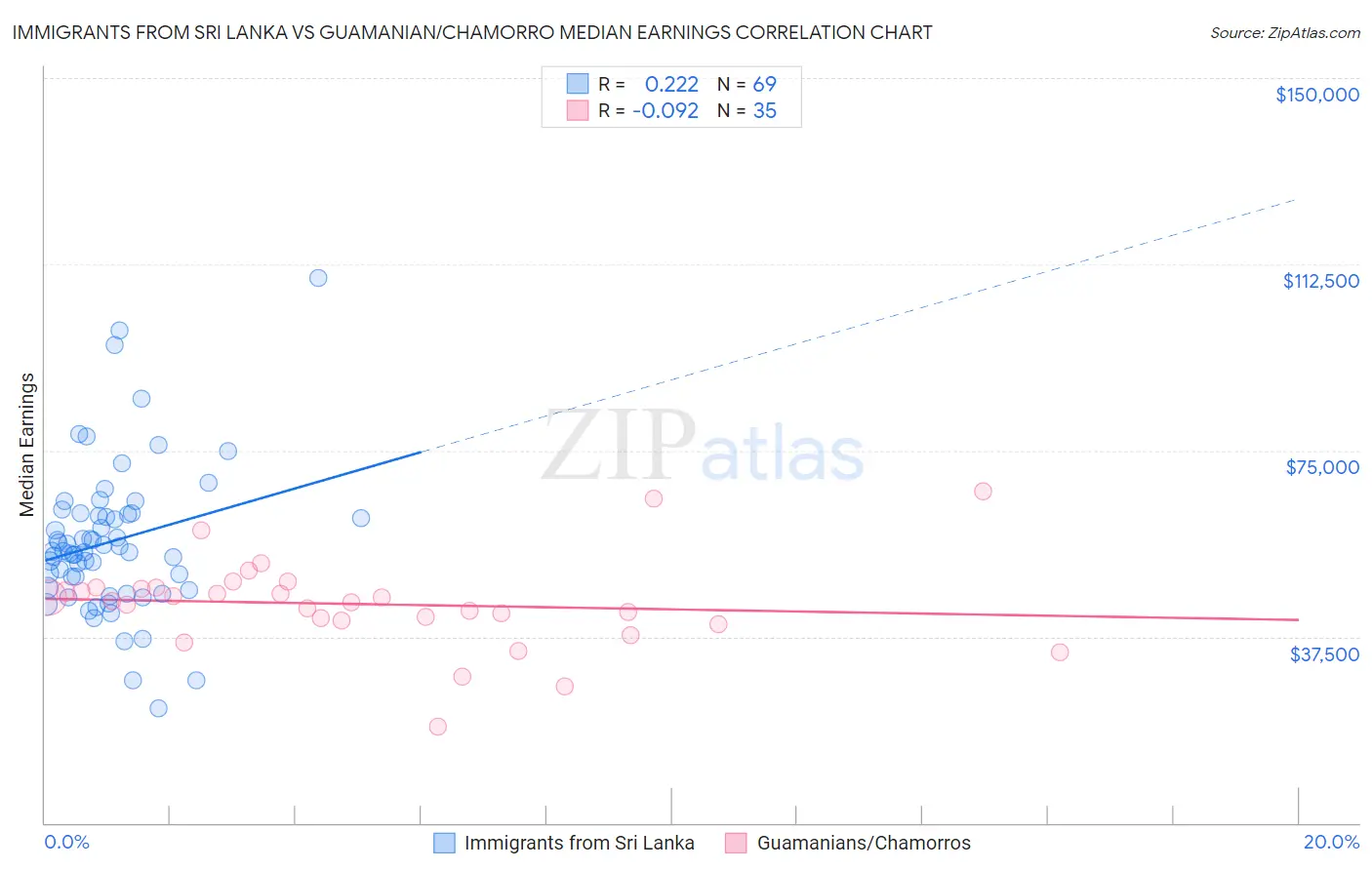 Immigrants from Sri Lanka vs Guamanian/Chamorro Median Earnings