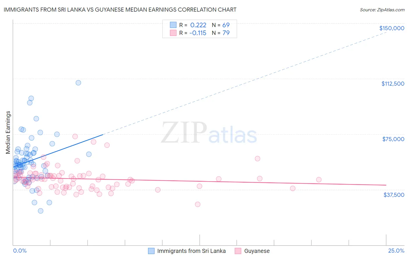 Immigrants from Sri Lanka vs Guyanese Median Earnings