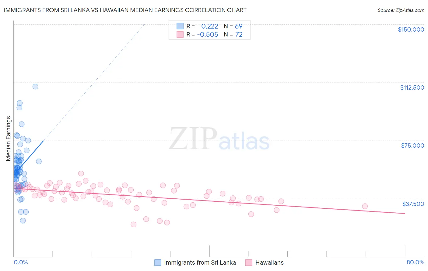 Immigrants from Sri Lanka vs Hawaiian Median Earnings