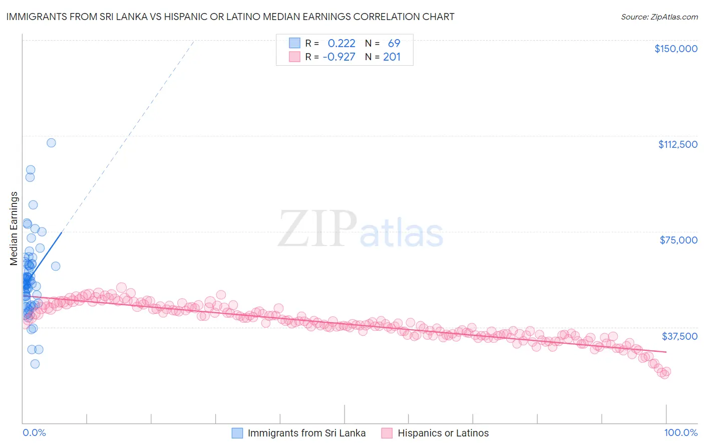 Immigrants from Sri Lanka vs Hispanic or Latino Median Earnings