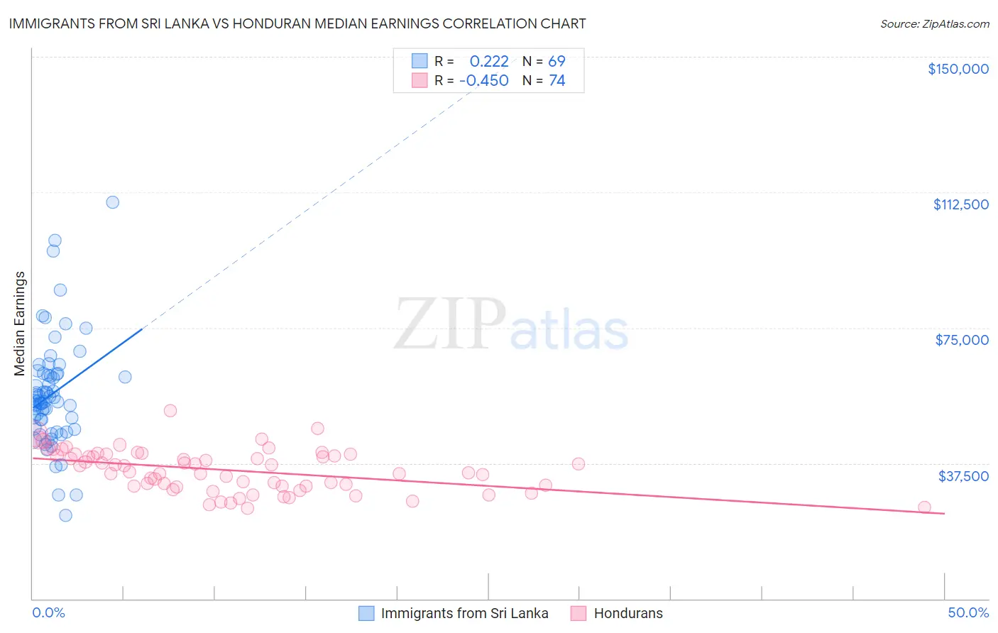 Immigrants from Sri Lanka vs Honduran Median Earnings