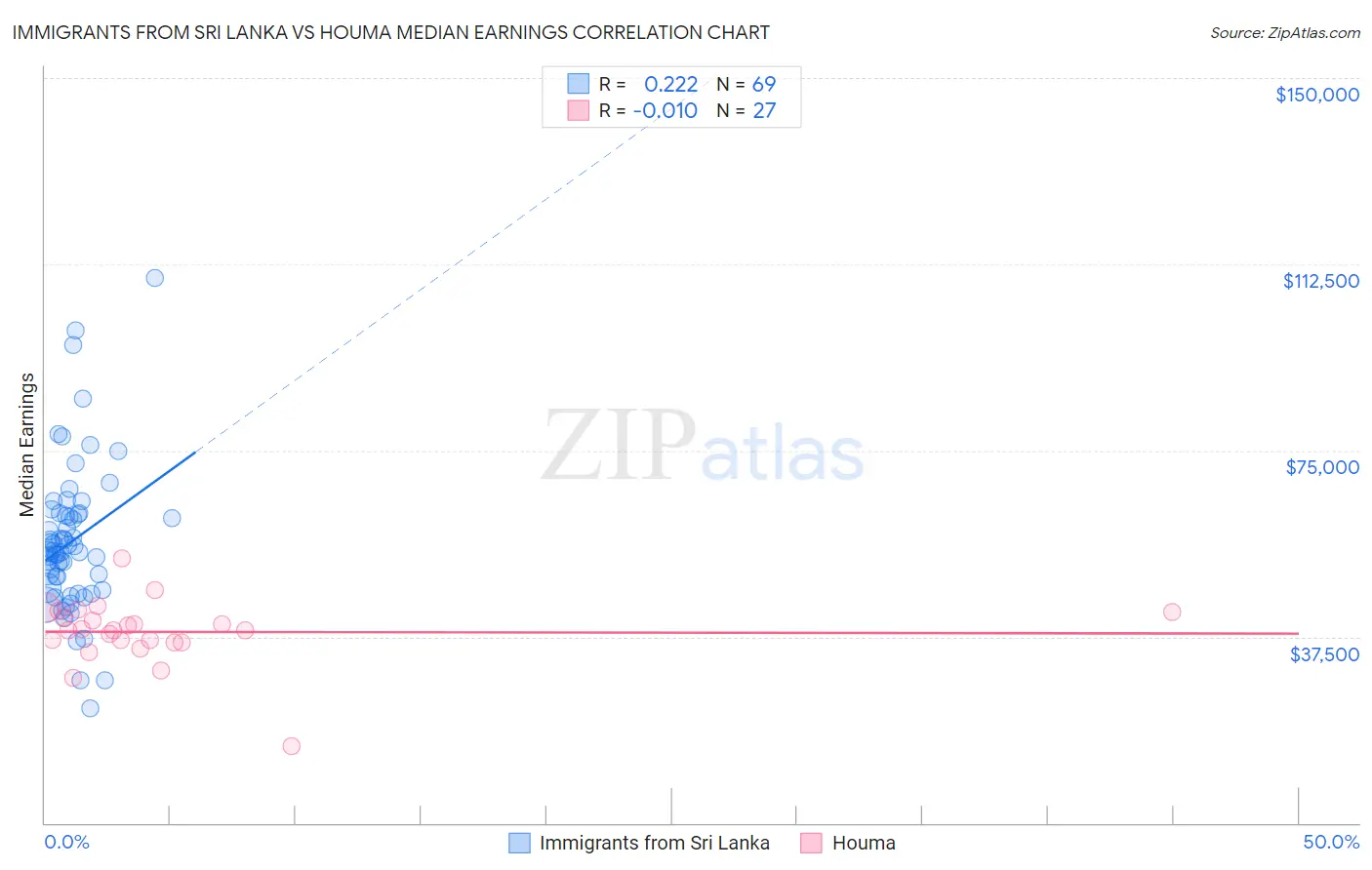 Immigrants from Sri Lanka vs Houma Median Earnings