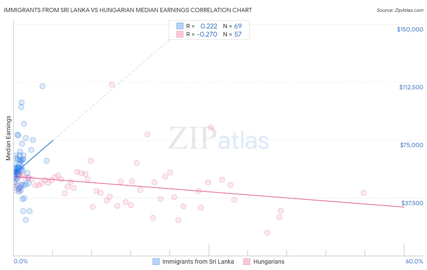 Immigrants from Sri Lanka vs Hungarian Median Earnings