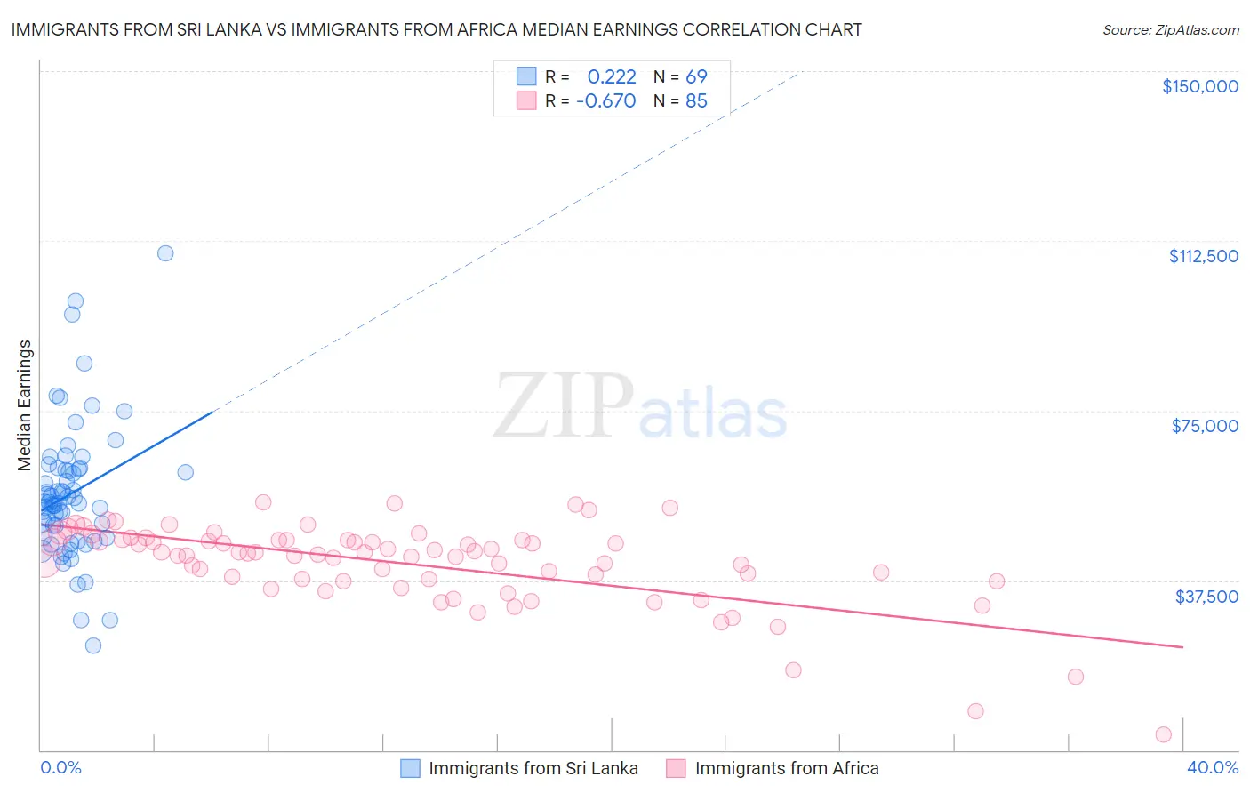 Immigrants from Sri Lanka vs Immigrants from Africa Median Earnings